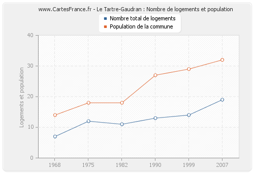 Le Tartre-Gaudran : Nombre de logements et population